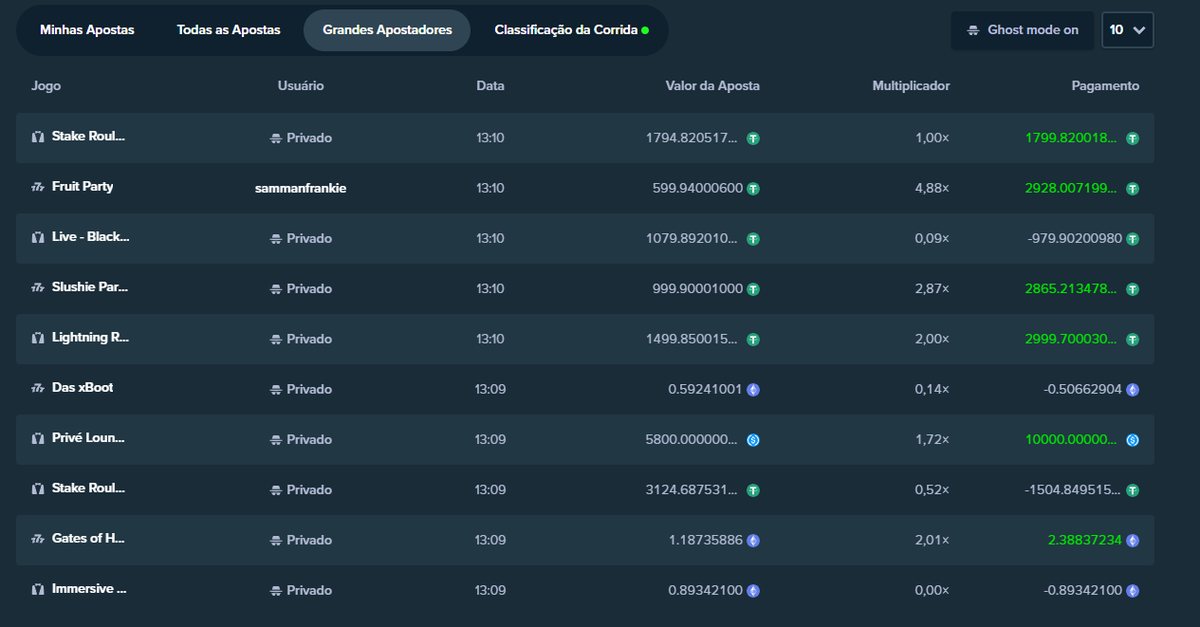 Tabela de estatísticas de apostas Stake Casino